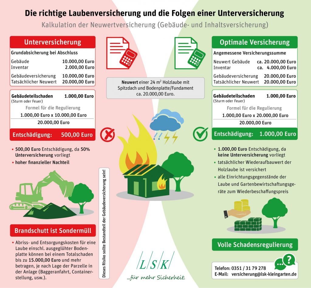 Die richtige Laubenversicherung | Folgen Unterversicherung